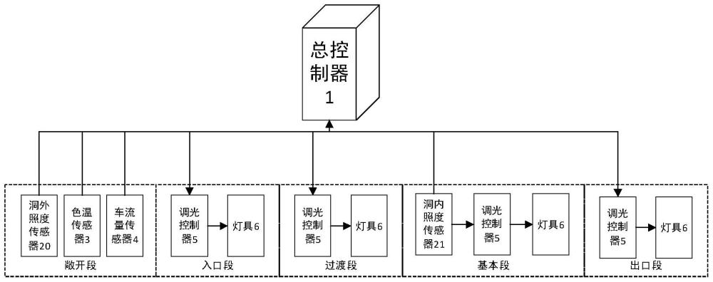 一种隧道照明控制方法和系统与流程