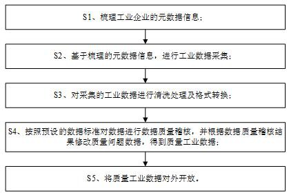 一种基于工业大数据平台的数据治理方法与流程