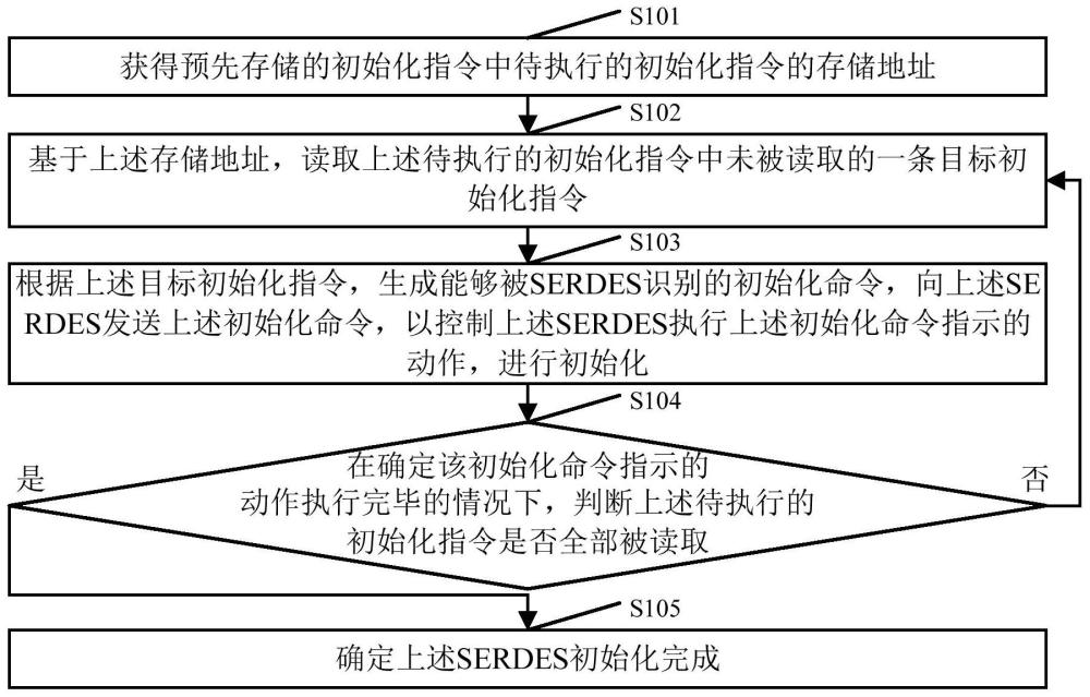 一种SERDES初始化方法、设备及装置与流程