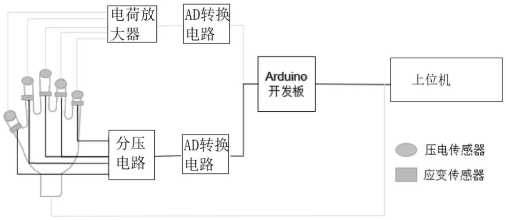 基于压电传感的智能抓取和材质识别一体化系统及方法与流程