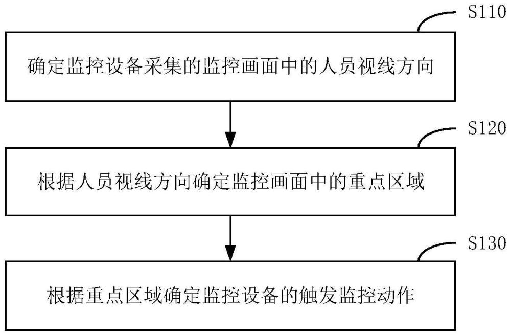 重点区域的监控方法、装置、设备和介质与流程