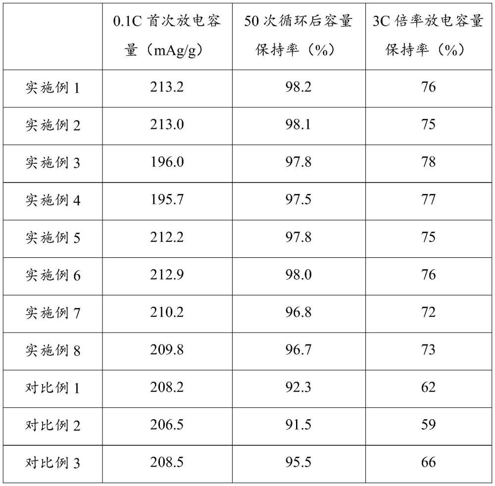 一种三元正极材料及其制备方法和锂离子电池与流程