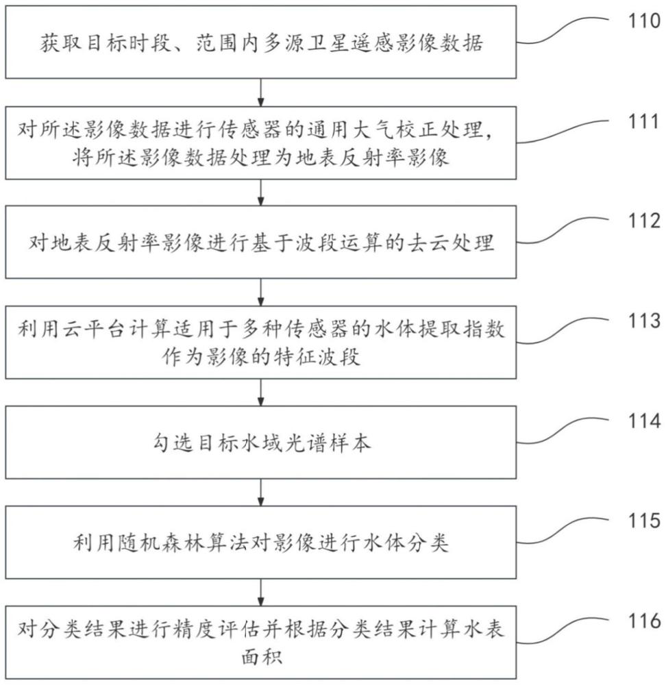 一种基于云平台的多源遥感影像水库蓄水面积的提取方法与流程