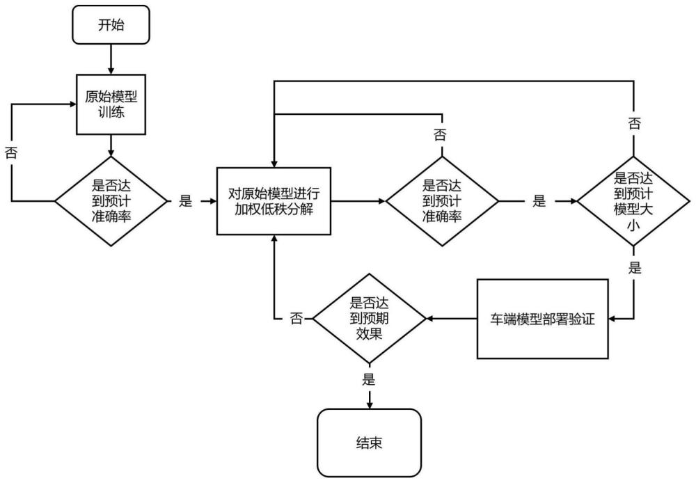 基于矩阵加权低秩分解的车端模型轻量化方法