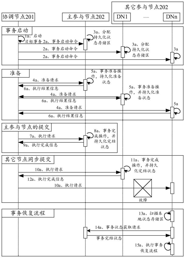 分布式事务处理方法、电子设备、存储介质及程序产品与流程