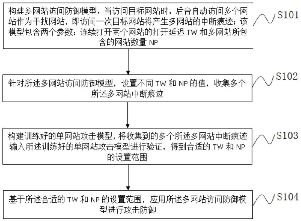 一种基于时间窗口的多网站访问防御方法