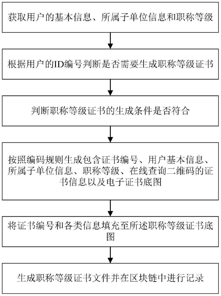 一种用于职称等级识别的电子证书生成与鉴伪方法