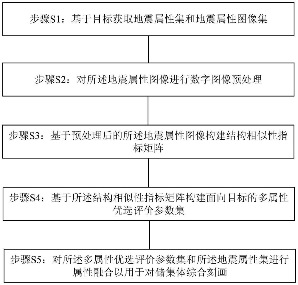 地震属性优选与融合方法、系统、电子设备及存储介质与流程