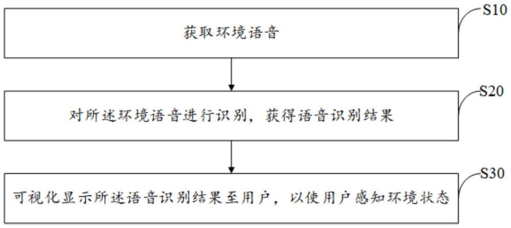 环境感知智能辅助方法、装置、眼镜及存储介质与流程