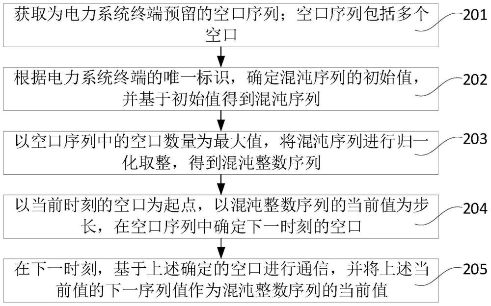 一种电力系统无线空口通信方法及装置与流程