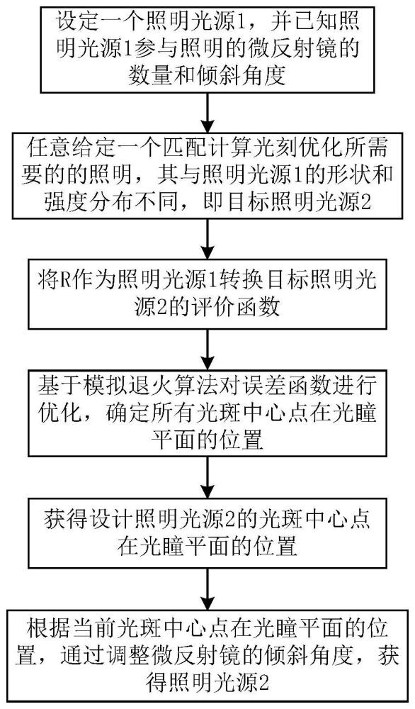 高效匹配计算光刻的深紫外光刻照明光源转换方法和系统