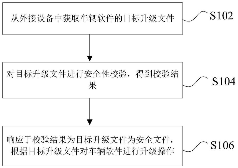 车辆软件的升级方法、装置、车辆及存储介质与流程