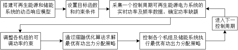 可再生能源电力系统实时发电调控方法及相关装置与流程