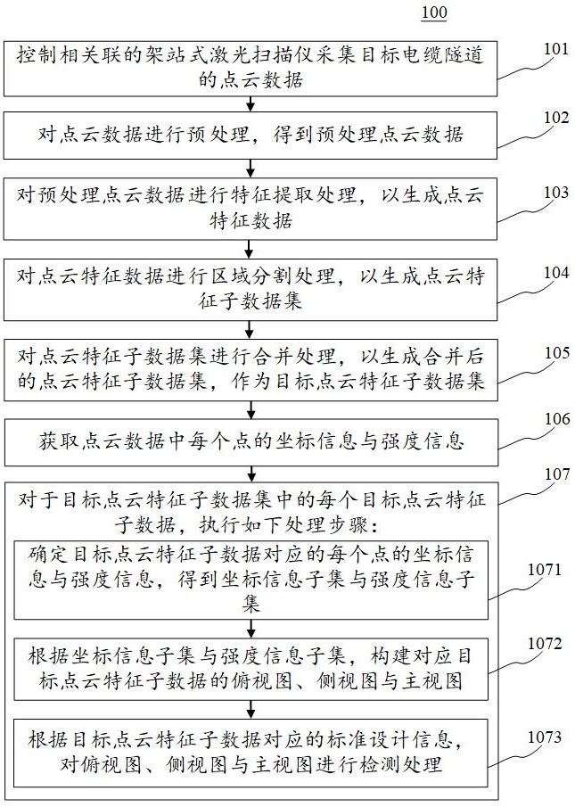 电缆通道检测方法、装置、电子设备与计算机可读介质与流程