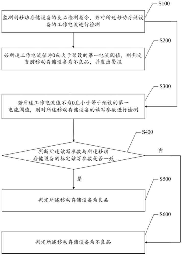 一种移动存储设备的良品检测方法及系统与流程