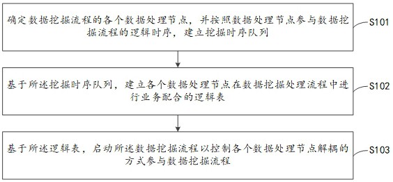 基于数据库解耦数据挖掘流程的方法与流程