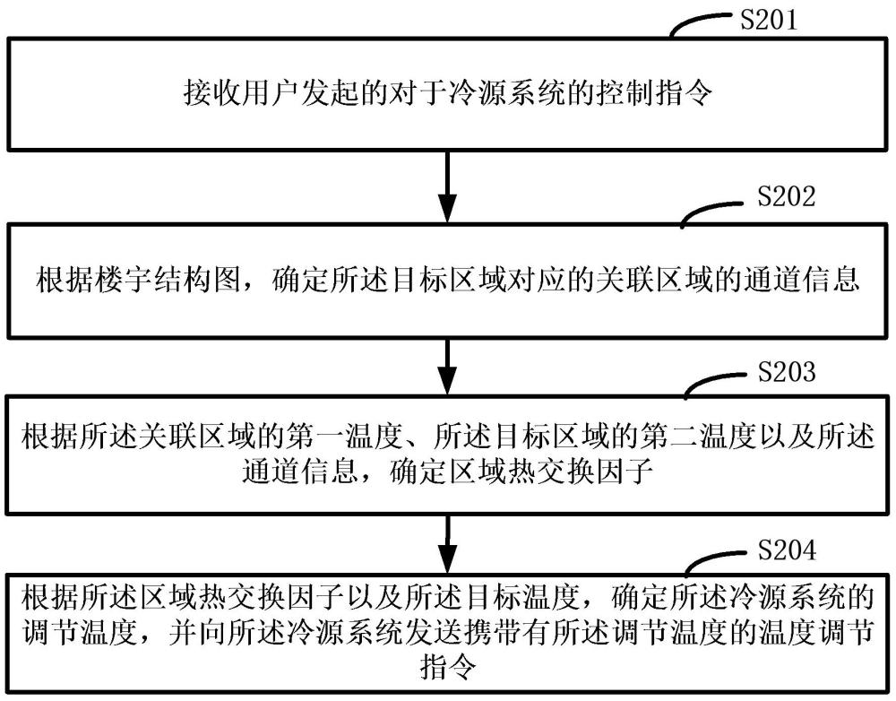 一种应用于楼宇的冷源系统的管理方法及设备与流程