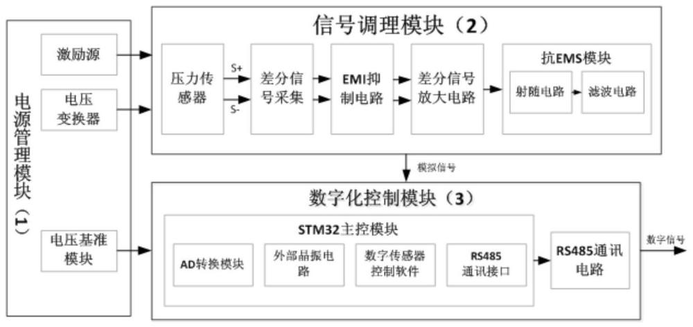 一种液相泵用压力传感器信号处理系统及方法与流程