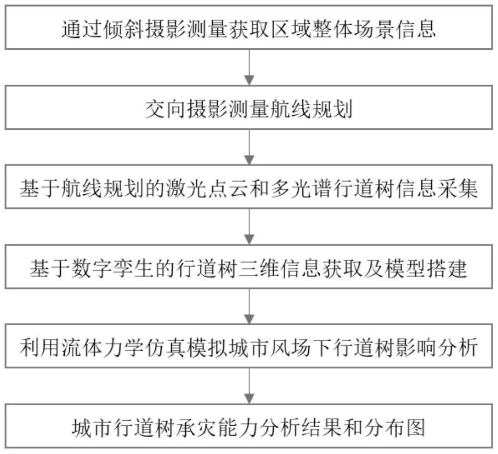 一种基于数字孪生的城市行道树承灾能力仿真模拟方法与流程