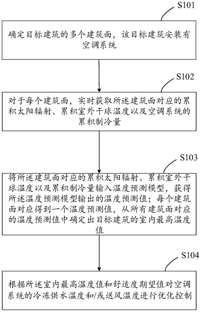 一种空调系统的舒适度优化方法、装置、设备及存储介质与流程