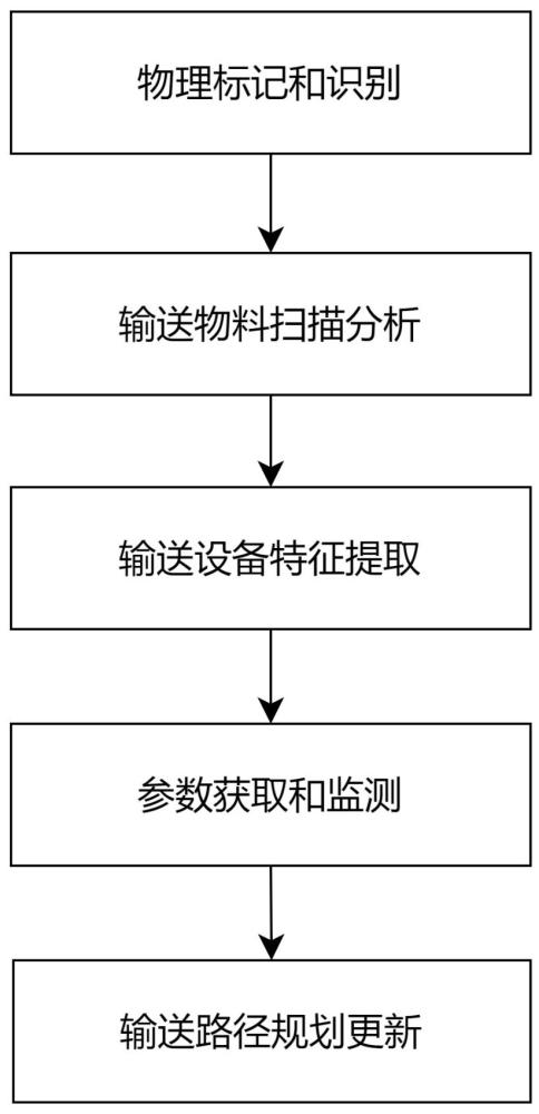 一种输送系统的控制方法及装置与流程