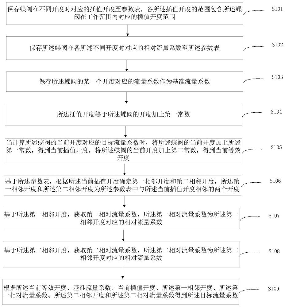 蝶阀的流量系数计算方法、装置、电子设备及介质与流程