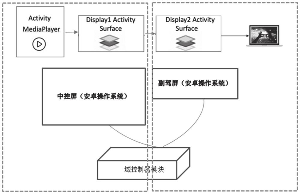 基于域控制器的汽车座舱投屏方法及投屏装置与流程