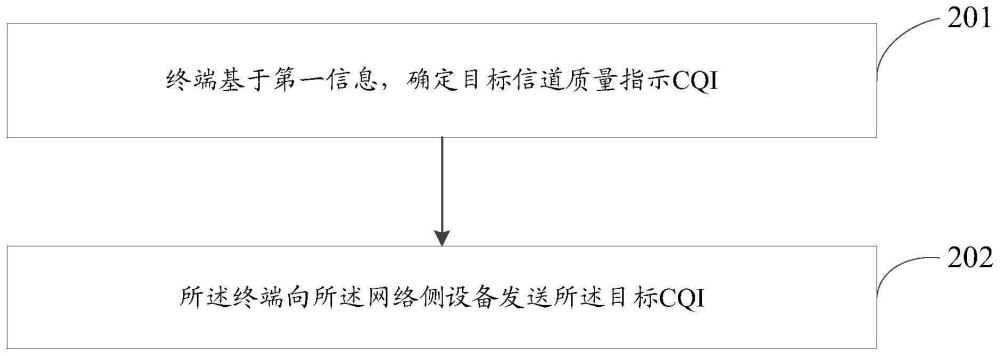 信息传输方法、信息处理方法、装置和通信设备与流程