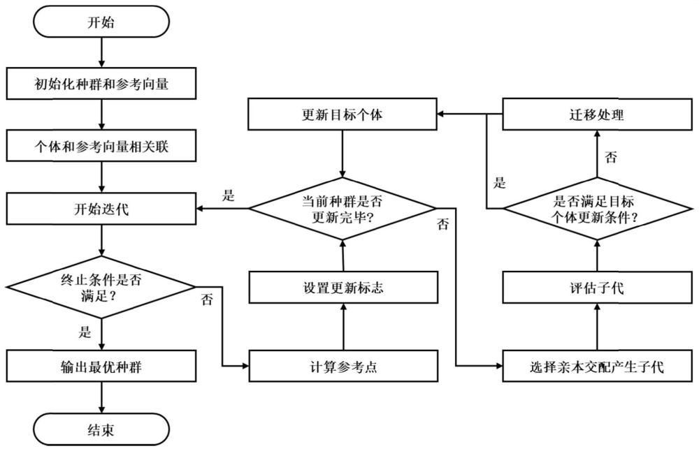 基于进化多目标优化的邮件投递路径优化方法