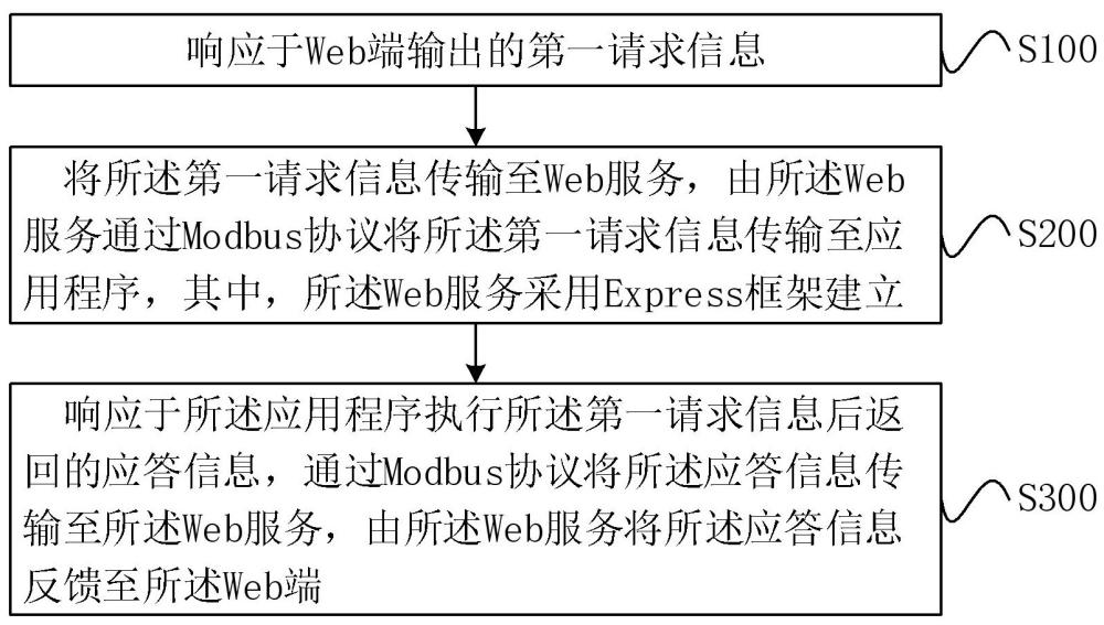 应用程序与Web端的交互方法、装置、设备及介质与流程