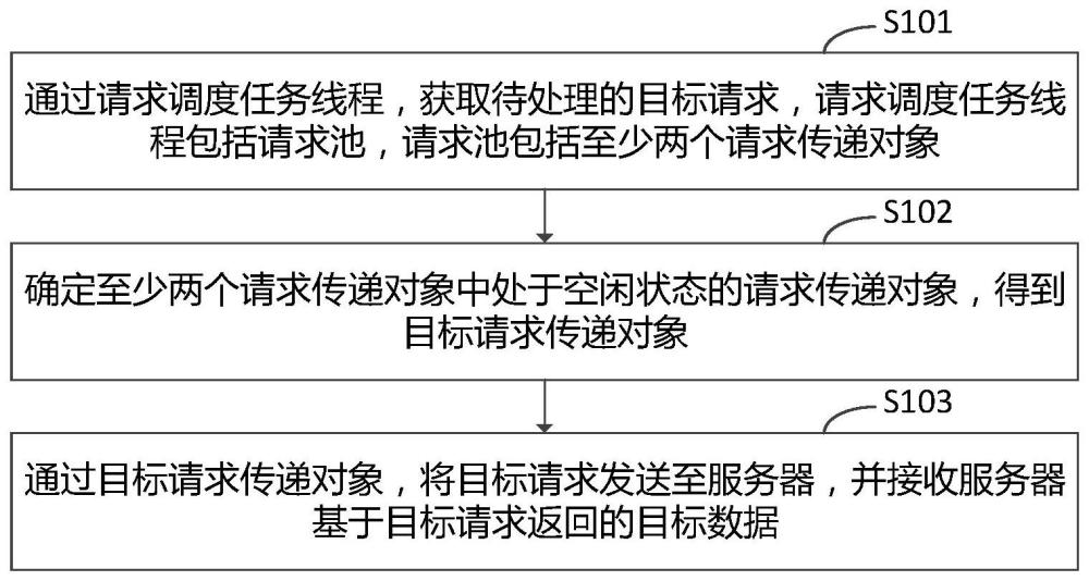 请求处理方法、装置、电子设备及计算机存储介质与流程