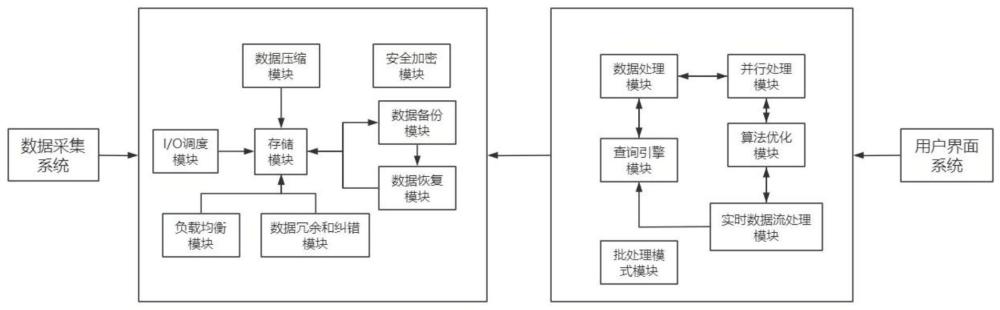 一种大数据统计收集用的高效储存系统