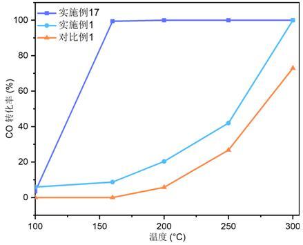 一种一氧化碳氧化催化剂及其制备方法与应用