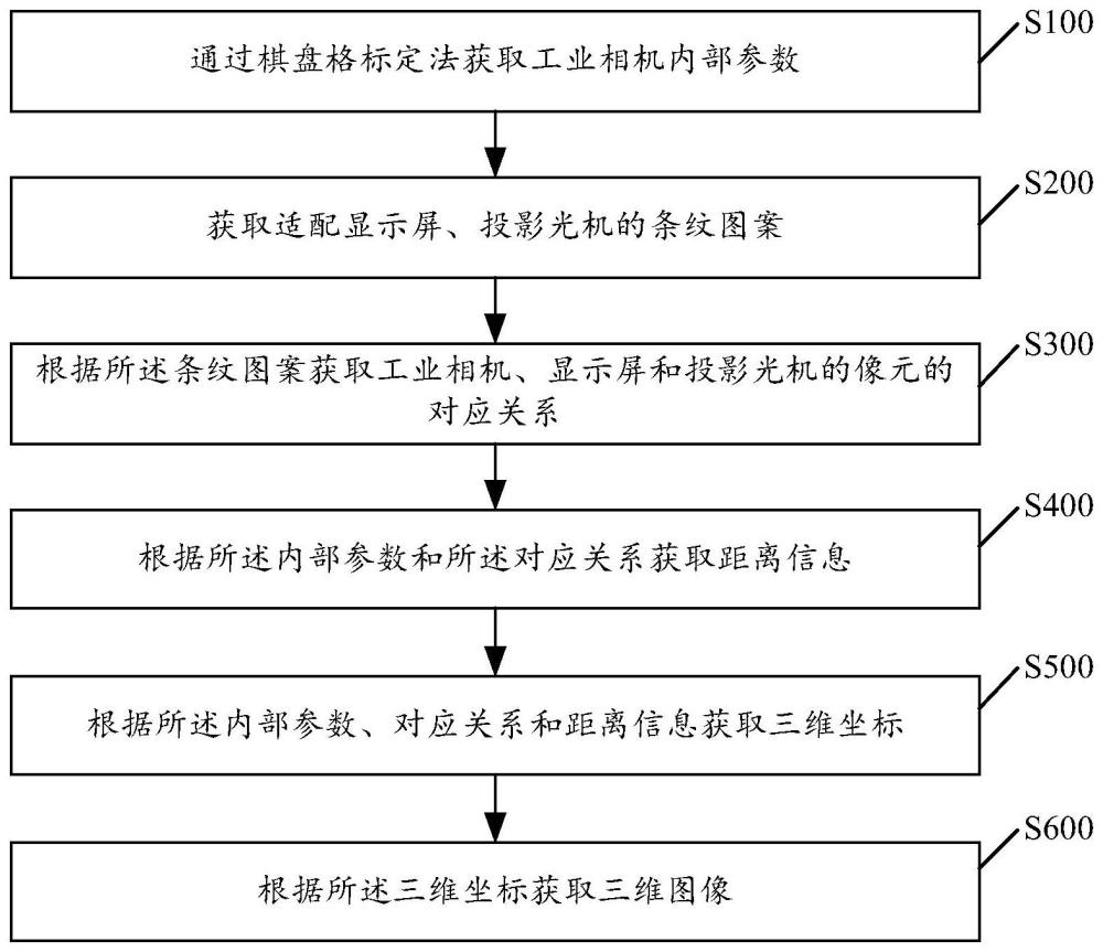 一种结构光三维重建方法和系统