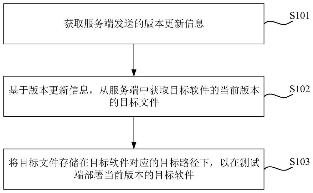 软件部署方法、装置、计算机设备及存储介质与流程