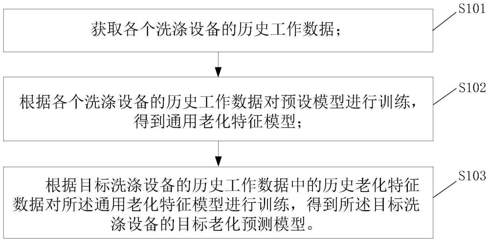 一种生成洗涤设备老化预测模型的方法及系统与流程