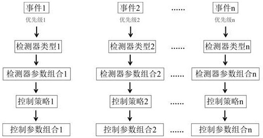 考虑智能网联车辆的路口多重事件联动管控方法及系统