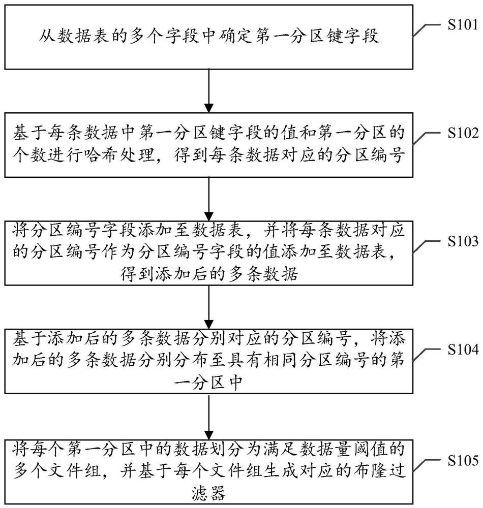 一种数据湖的分区方法及相关装置与流程