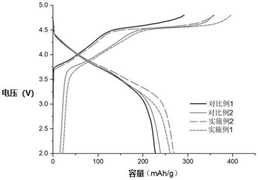 一种双层包覆的富锂锰基正极材料及制备方法