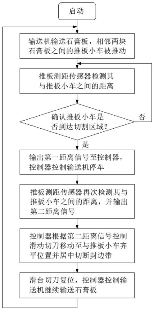 一种石膏板封边带高精度自动切断方法与流程