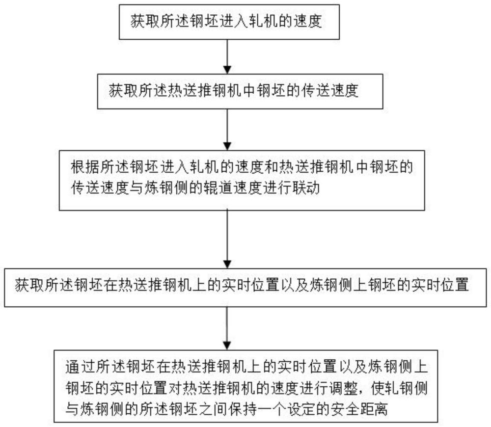 一种热送坯的传送方法及系统与流程