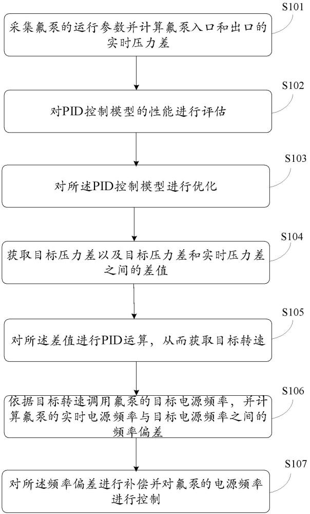 一种机房空调冷氟泵智能监控方法及系统与流程