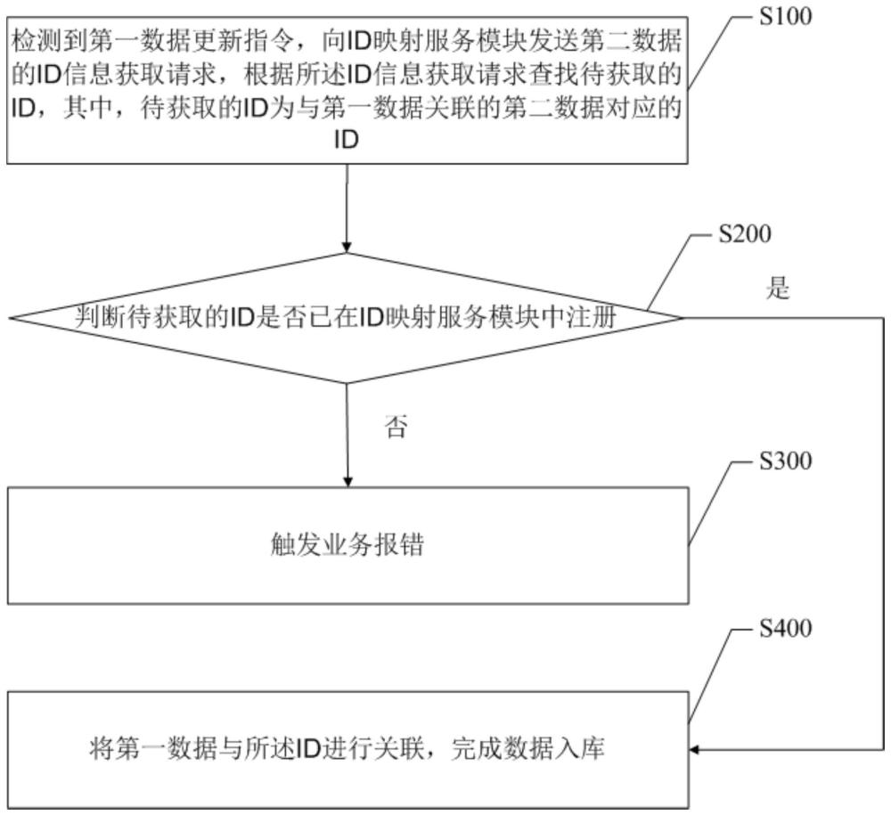 解除关系型数据库中数据间主键ID依赖的系统及方法与流程