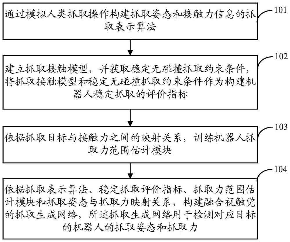 一种机器人抓取获取方法