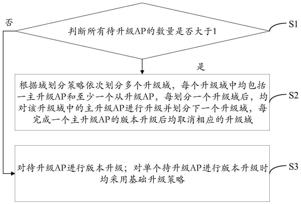 智能升级AP的方法、系统、设备及计算机可读存储介质与流程