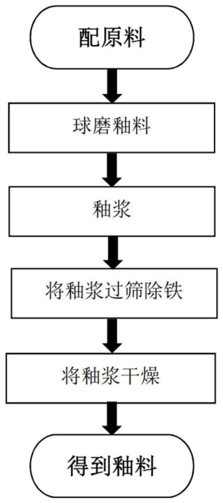 一种超高压瓷绝缘子用釉料及其制备方法与流程