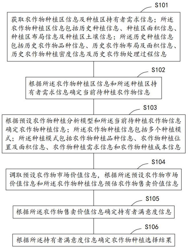 一种基于大数据的农业服务管理方法及系统