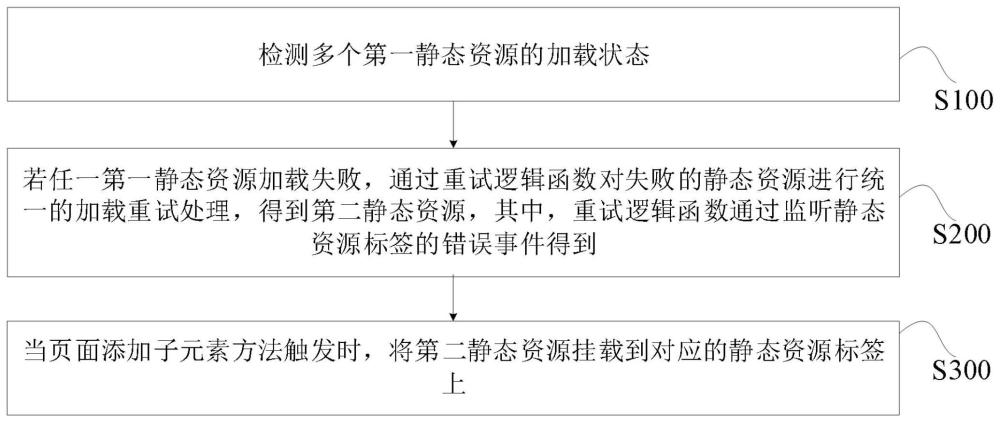 一种多域名静态资源重试方法及系统与流程