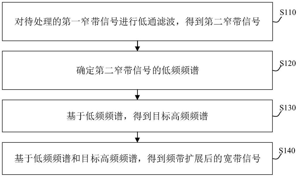 频带扩展方法、装置、电子设备及计算机可读存储介质与流程