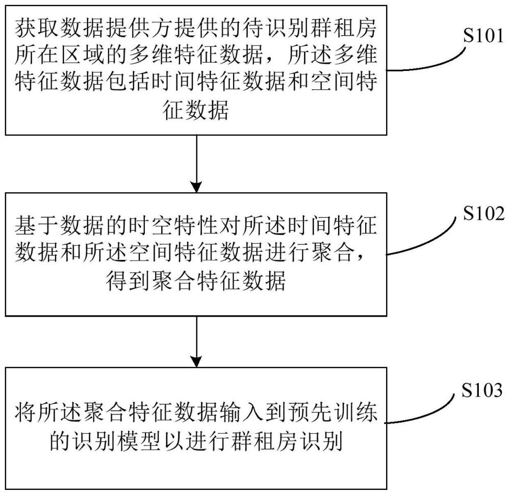 一种群租房的识别方法和装置与流程